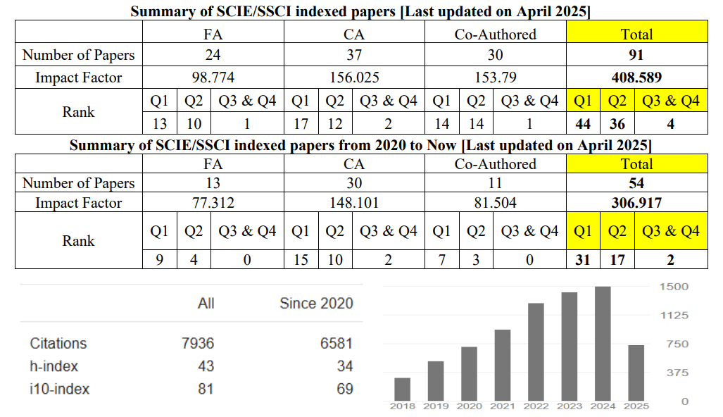 Publication Summary Table